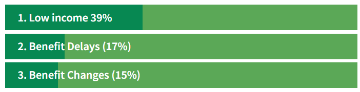 Primary referral causes to Trussell Trust food banks