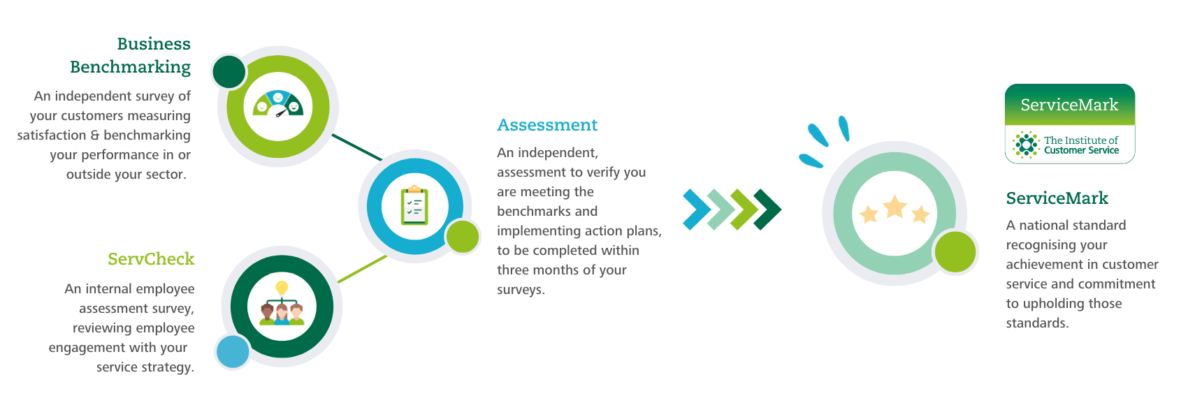 ServiceMark Journey