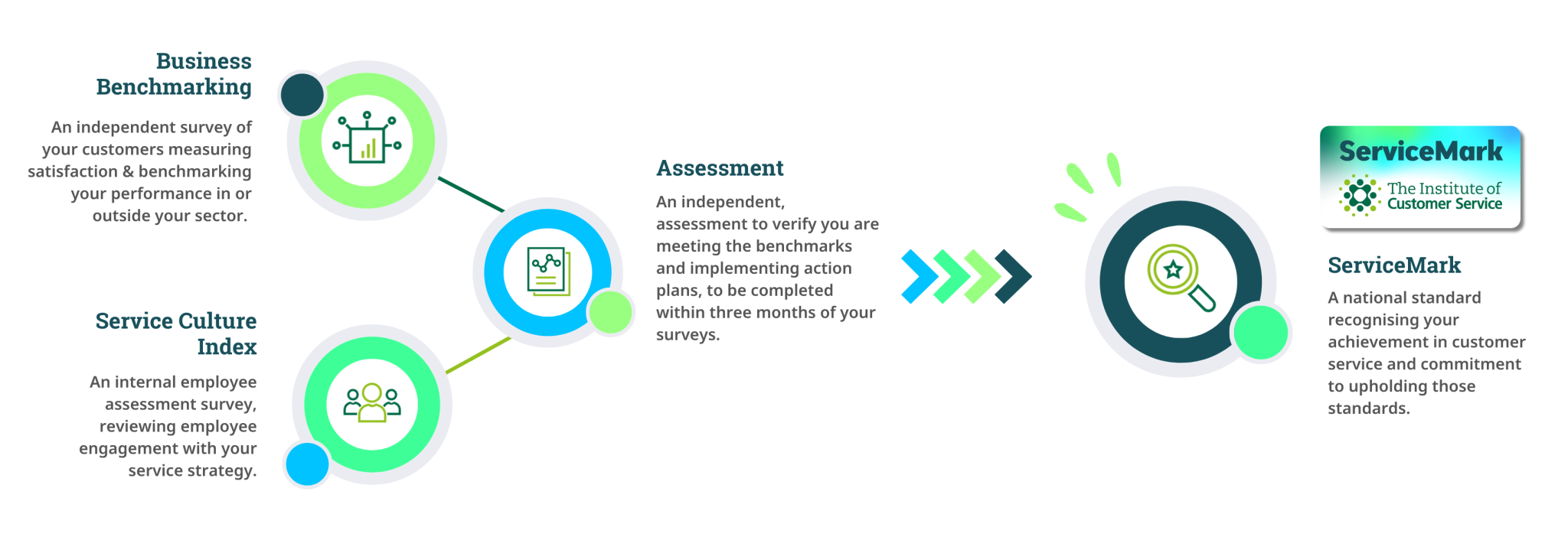 ServiceMark ⋆ Institute of Customer Service
